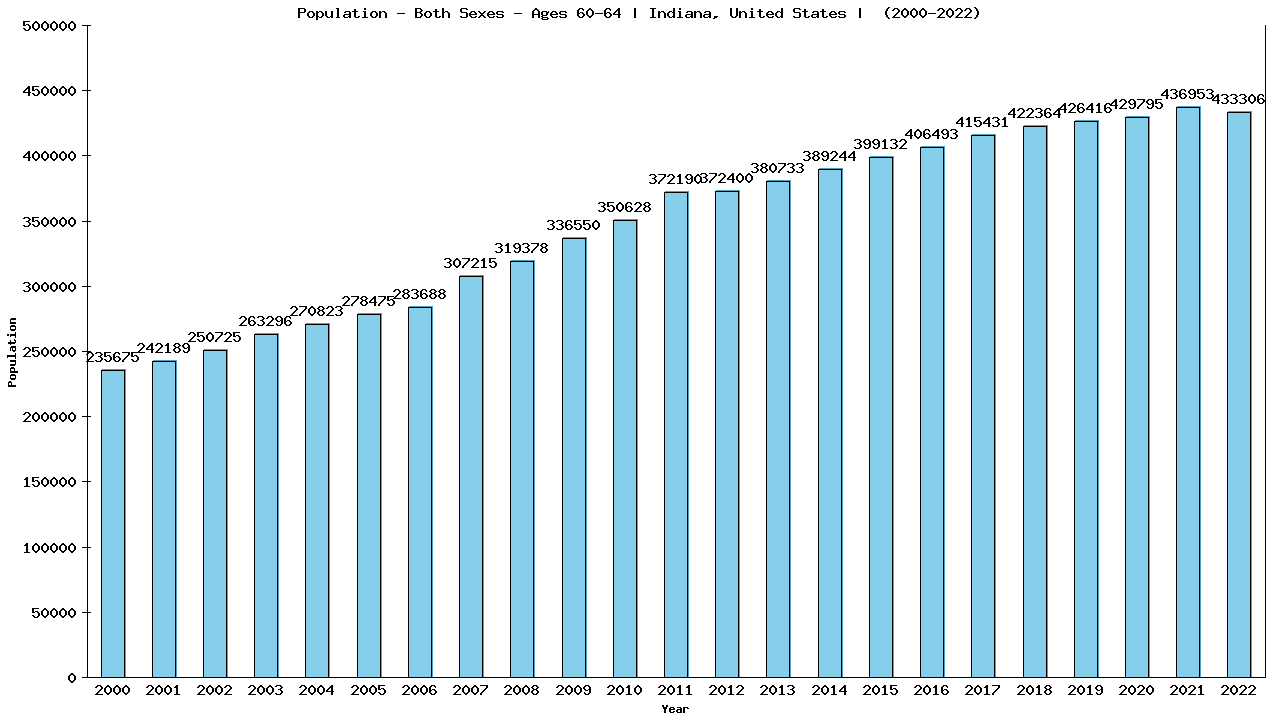 Graph showing Populalation - Male - Aged 60-64 - [2000-2022] | Indiana, United-states